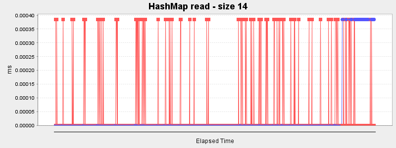 HashMap read - size 14